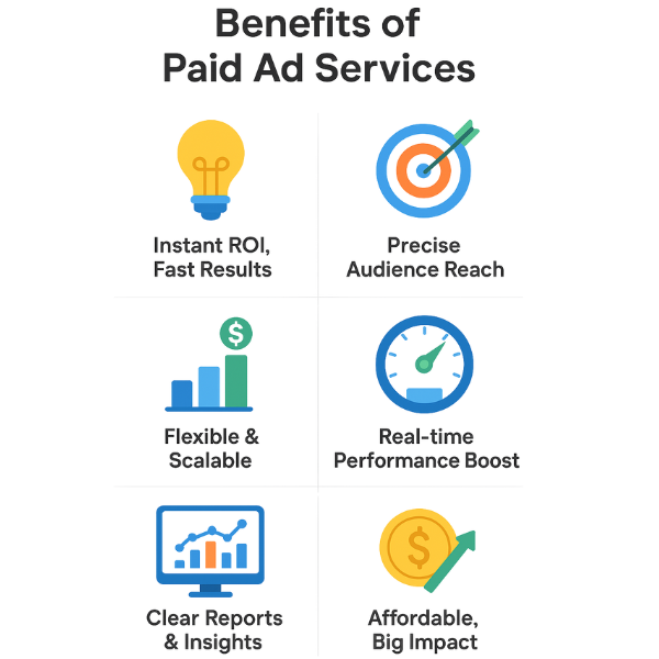 Paid Ad Service Image representing the benefits of professional paid ad services by Vikdwell Digital Marketing Agency. The advantages include fast, trackable ROI with immediate visibility in search and social platforms, highly targeted campaigns customized by location, interests, demographics, and buyer intent, and flexible budgets that businesses can increase or pause anytime. Real-time paid ad campaign optimization is implemented to continuously improve results, while transparent and detailed reports give full visibility into where every advertising dollar is spent. With affordable paid advertising services from Vikdwell Digital Marketing Agency, even small businesses are able to compete effectively with larger brands by launching high-performing ad campaigns that drive leads, sales, and measurable business growth.